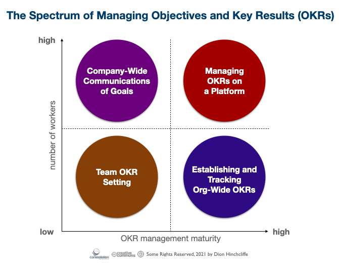 Objectives And Key Results (OKRs) Turns COOs Into Transformation ...